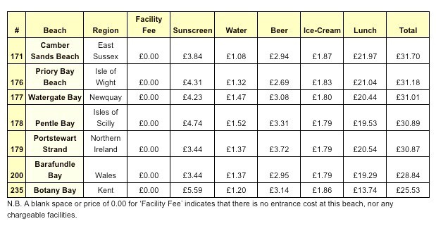 beach price index from TravelBird