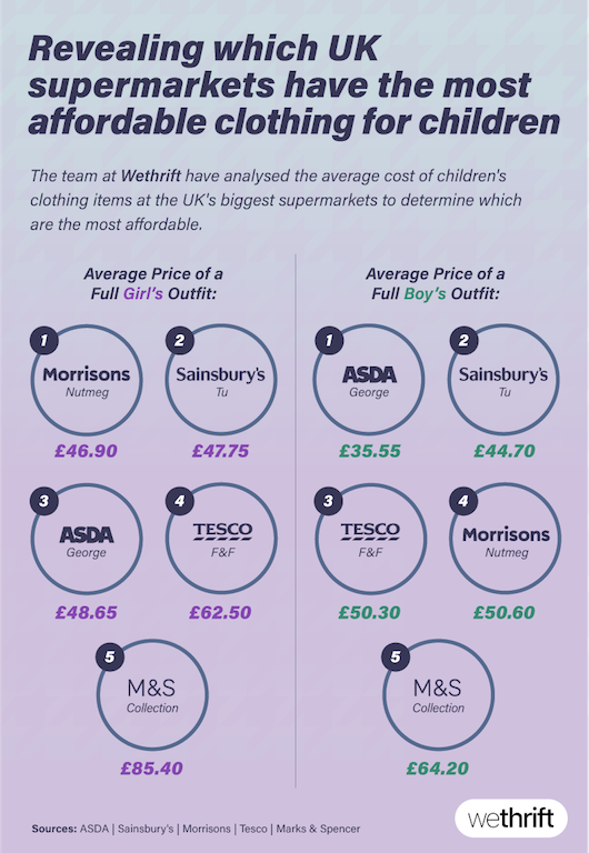 wethrift - supermarket children's clother